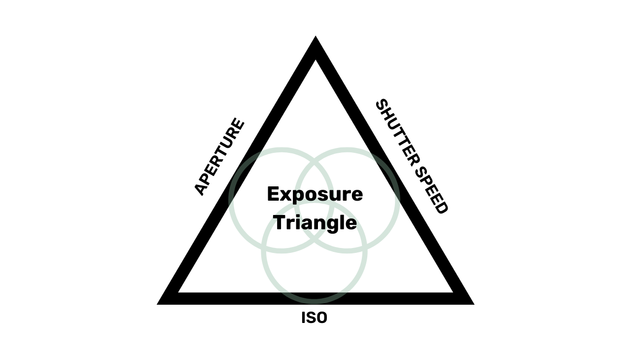 Exposure Triangle Illustration